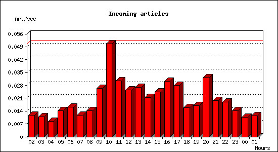 Incoming articles
