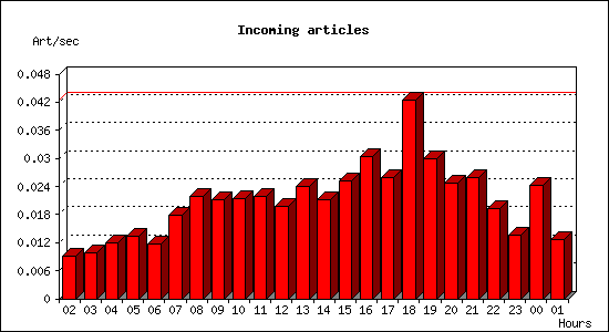 Incoming articles