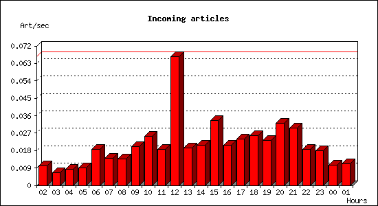 Incoming articles