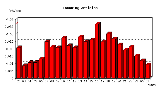 Incoming articles