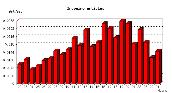 Incoming articles