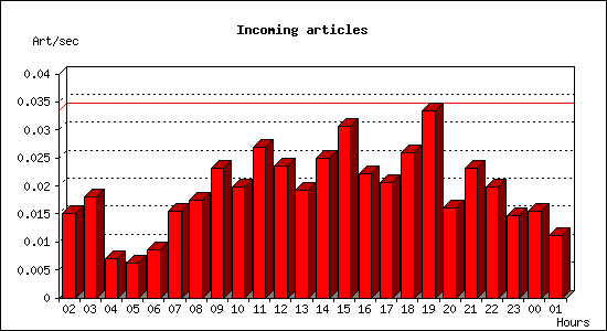 Incoming articles