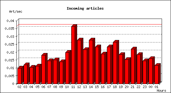 Incoming articles