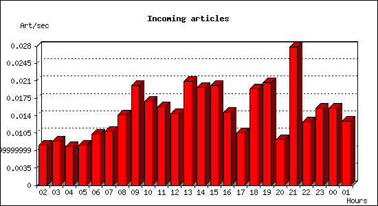 Incoming articles