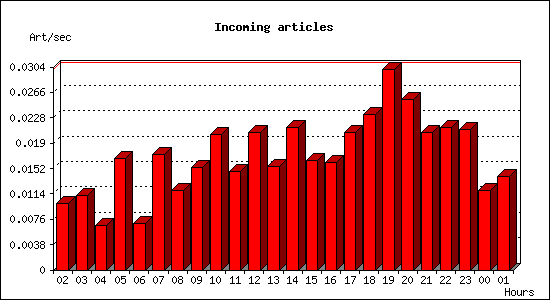 Incoming articles