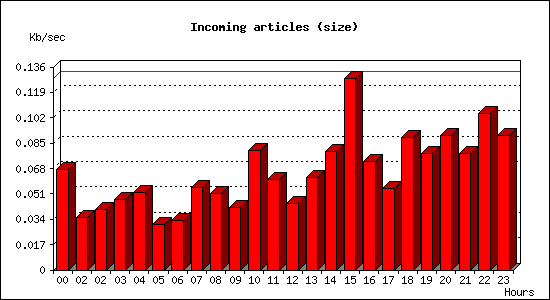 Incoming articles (size)