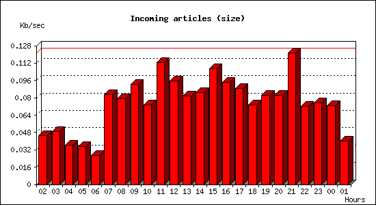 Incoming articles (size)