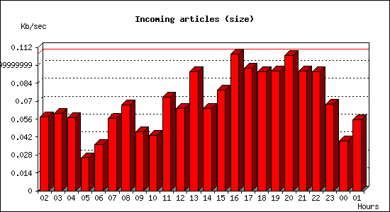 Incoming articles (size)
