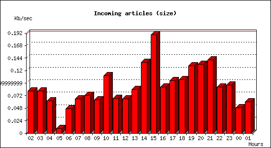 Incoming articles (size)