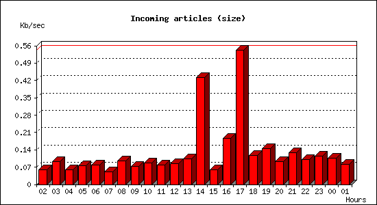 Incoming articles (size)