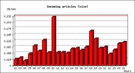 Incoming articles (size)