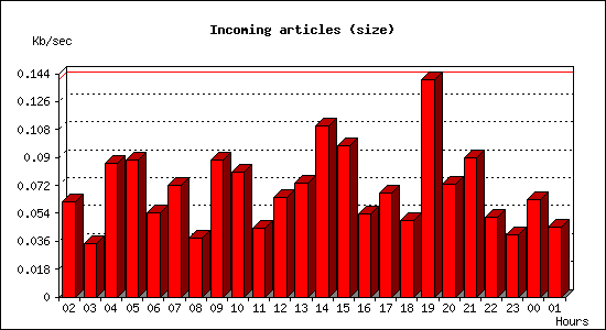 Incoming articles (size)