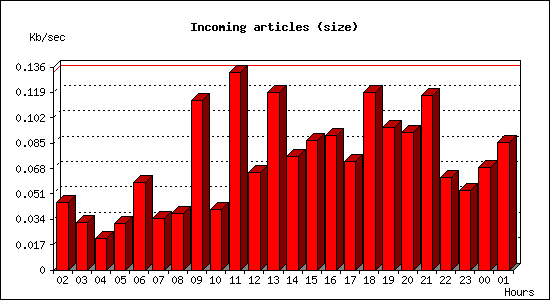Incoming articles (size)