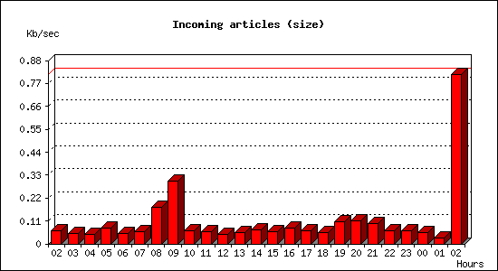 Incoming articles (size)