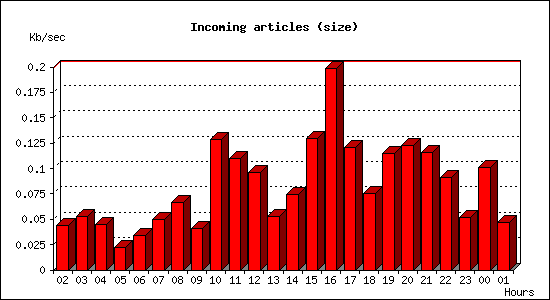 Incoming articles (size)