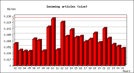 Incoming articles (size)
