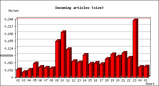 Incoming articles (size)