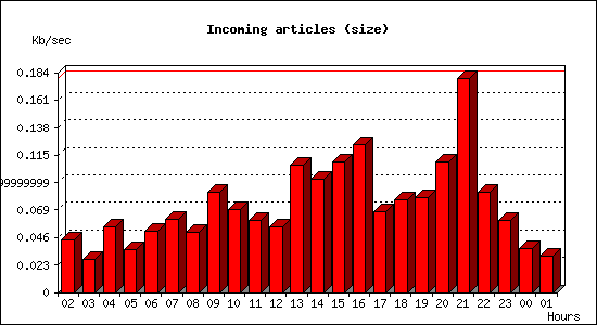 Incoming articles (size)