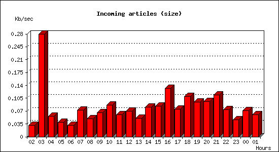 Incoming articles (size)