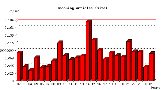 Incoming articles (size)