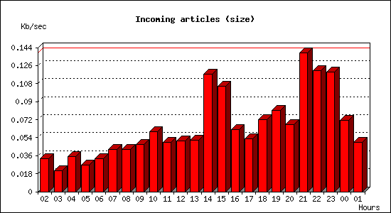 Incoming articles (size)