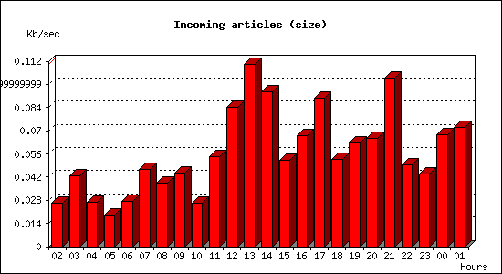 Incoming articles (size)