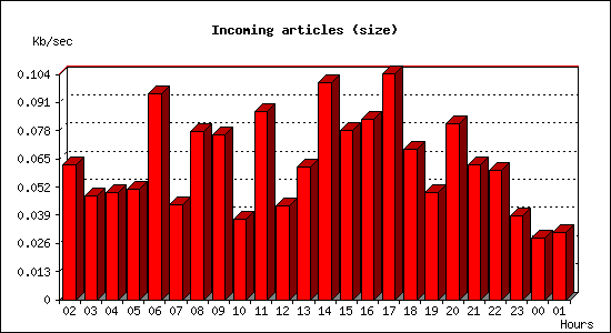 Incoming articles (size)