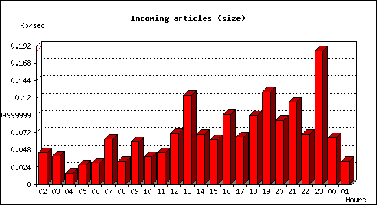 Incoming articles (size)