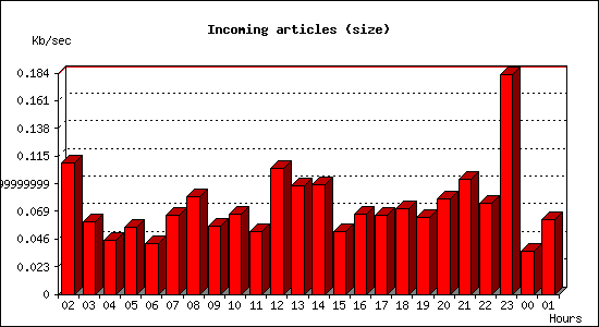 Incoming articles (size)