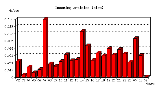 Incoming articles (size)