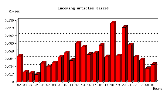 Incoming articles (size)