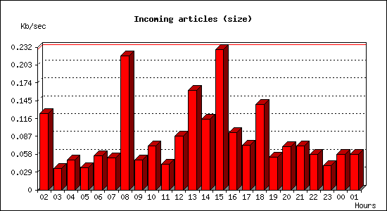 Incoming articles (size)