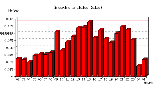 Incoming articles (size)