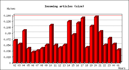 Incoming articles (size)