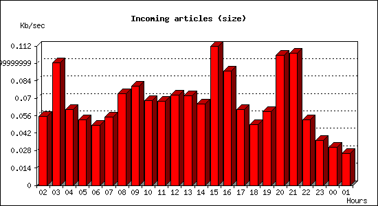 Incoming articles (size)