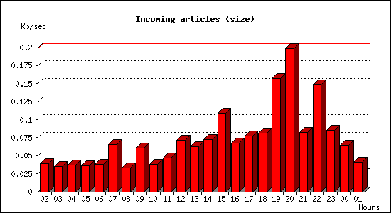 Incoming articles (size)