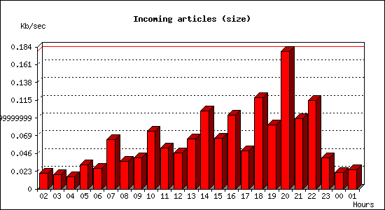 Incoming articles (size)