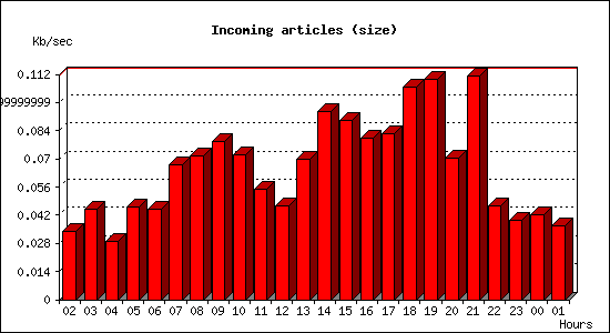 Incoming articles (size)