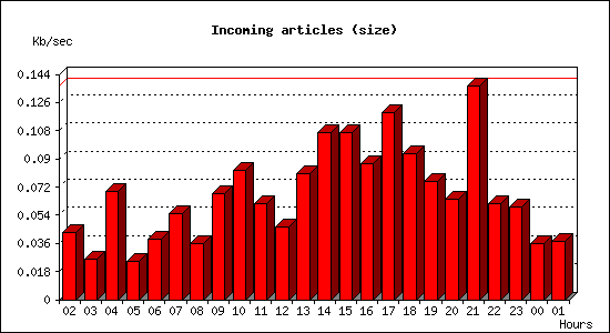 Incoming articles (size)