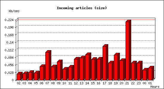 Incoming articles (size)