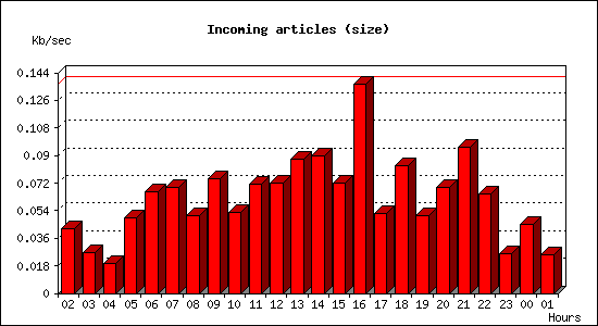 Incoming articles (size)