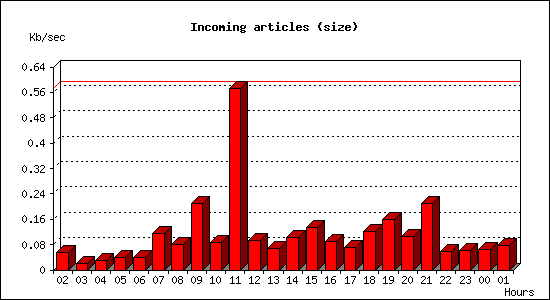 Incoming articles (size)