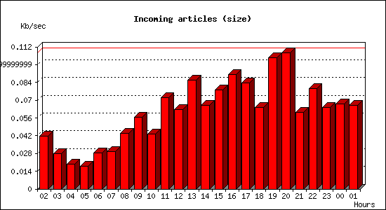 Incoming articles (size)