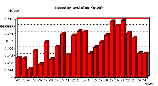 Incoming articles (size)
